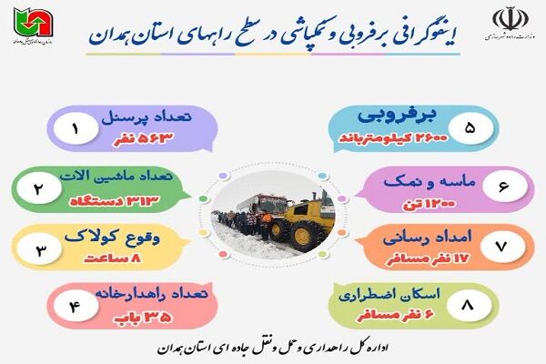 ️اینفوگرافیک| اجرای عملیات برفروبی و نمکپاشی توسط عوامل راهداری در سطح محورهای استان همدان