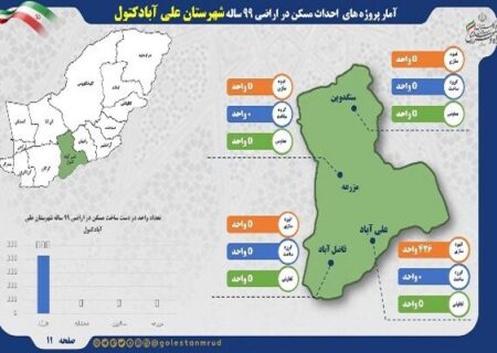 اطلاع نگاشت | آمار پروژه های احداث مسکن در اراضی ۹۹ ساله شهرستان علی آباد کتول