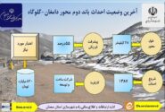 اطلاع نگاشت| آخرین وضعیت احداث باند دوم محور دامغان-گلوگاه