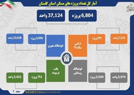 اطلاع نگاشت |آمار کلی تعداد پروژه های مسکن استان گلستان