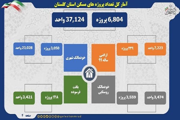 اطلاع نگاشت |آمار کلی تعداد پروژه های مسکن استان گلستان