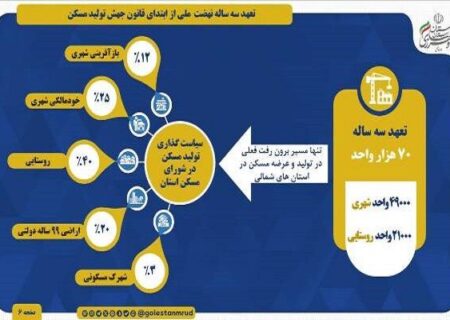 اطلاع نگاشت | تعهد سه ساله استان گلستان در تولید مسکن