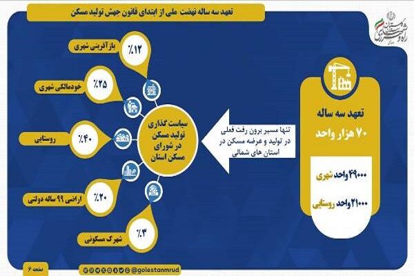 اطلاع نگاشت | تعهد سه ساله استان گلستان در تولید مسکن