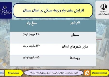 اطلاع نگاشت| افزایش سقف تسهیلات ودیعه مسکن در استان سمنان