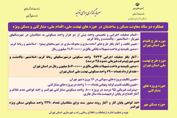 اطلاع نگاشت| عملکرد دوساله معاونت مسکن و ساختمان در پروژه های نهضت ملی،مشارکتی و مسکن ویژه