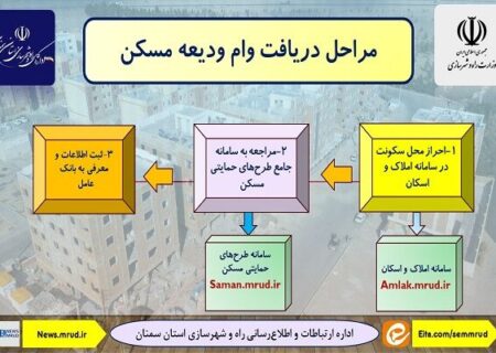 اطلاع نگاشت|مراحل دریافت تسهیلات ودیعه مسکن