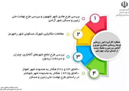 اطلاع نگاشت| گزارش عملکرد معاونت شهرسازی و معماری اداره کل راه و شهرسازی خوزستان در دولت چهاردهم (۱)