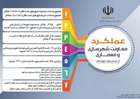 اطلاع نگاشت| گزارش عملکرد معاونت شهرسازی و معماری اداره کل راه و شهرسازی خوزستان در دولت چهاردهم (۴)