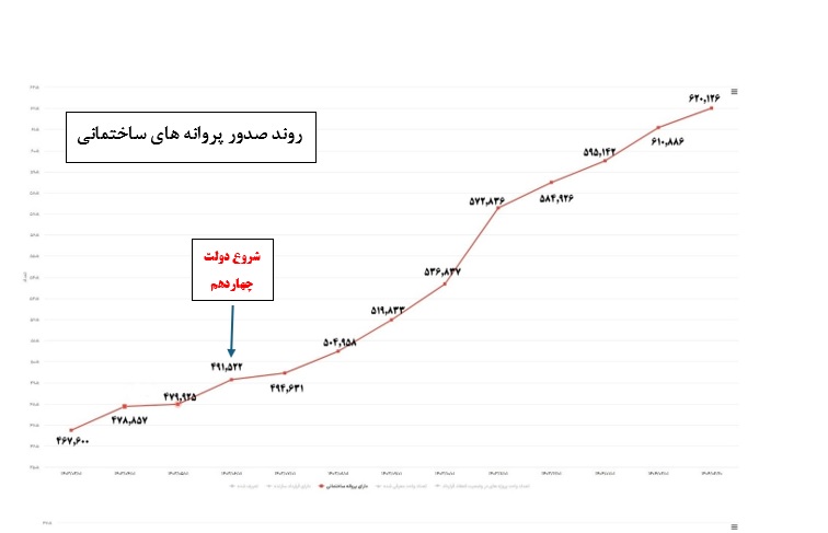سیاه‌نمایی عملکرد وزارت راه و شهرسازی در دولت چهاردهم با آمارهای بی‌اساس
