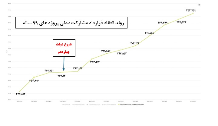 سیاه‌نمایی عملکرد وزارت راه و شهرسازی در دولت چهاردهم با آمارهای بی‌اساس