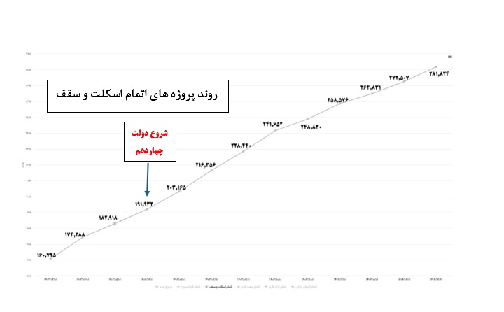 سیاه‌نمایی عملکرد وزارت راه و شهرسازی در دولت چهاردهم با آمارهای بی‌اساس