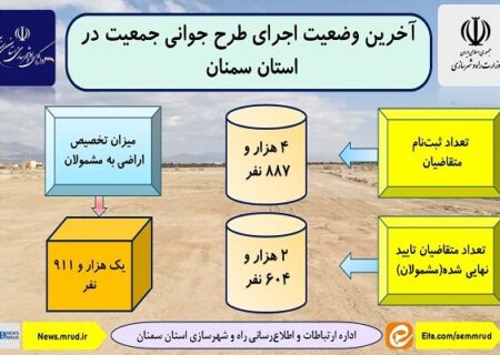 اطلاع نگاشت| آخرین وضعیت اجرای طرح جوانی جمعیت در استان سمنان