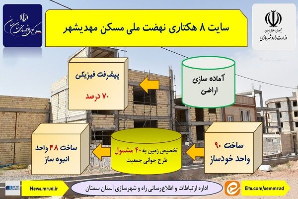 اطلاع نگاشت| سایت ۸ هکتاری نهضت ملی مسکن مهدیشهر استان سمنان