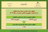اطلاع نگاشت| عملکرد اداره کل راه و شهرسازی استان تهران در اخذ اسناد مالکیت به نام دولت در سال ۱۴۰۳