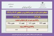 اطلاع نگاشت| عملکرد دوساله اداره کل راه و شهرسازی استان تهران در واگذاری زمین مختص طرح جوانی جمعیت