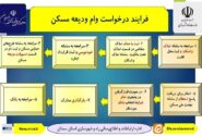 اطلاع نگاشت| فرایند درخواست وام ودیعه مسکن
