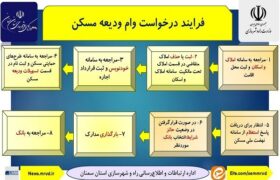 اطلاع نگاشت| فرایند درخواست وام ودیعه مسکن
