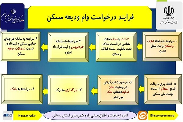 اطلاع نگاشت| فرایند درخواست وام ودیعه مسکن