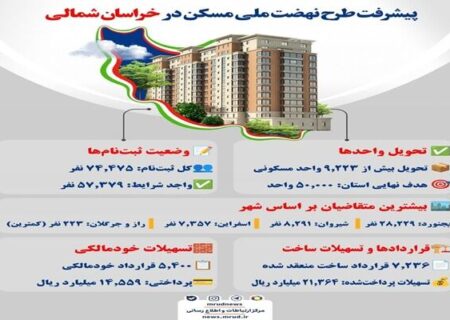 اطلاع نگاشت |پیشرفت طرح نهضت ملی مسکن در خراسان شمالی