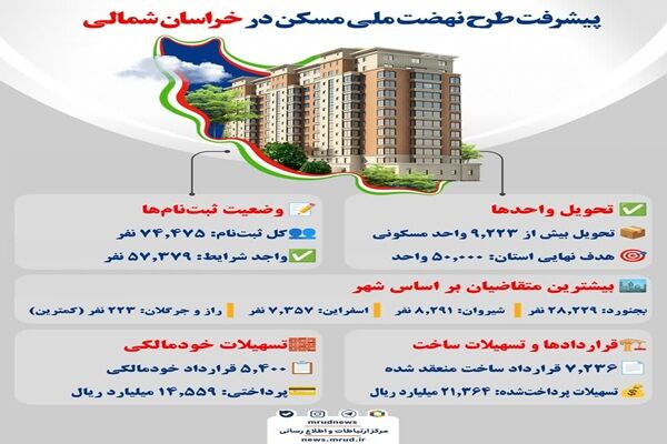 اطلاع نگاشت |پیشرفت طرح نهضت ملی مسکن در خراسان شمالی