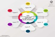 اطلاع نگاشت| گزارش عملکرد معاونت شهرسازی و معماری اداره کل راه و شهرسازی خوزستان در دولت چهاردهم (۲)