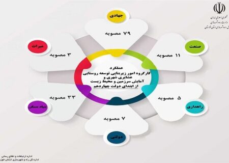 اطلاع نگاشت| گزارش عملکرد معاونت شهرسازی و معماری اداره کل راه و شهرسازی خوزستان در دولت چهاردهم (۲)