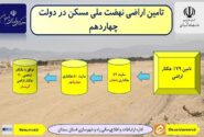 اطلاع‌نگاشت| تامین اراضی راه و شهرسازی استان سمنان در دولت چهاردهم