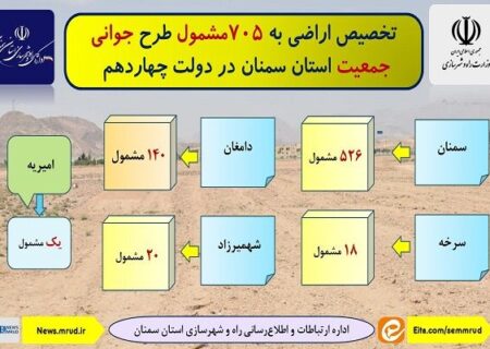 اطلاع‌نگاشت| تخصیص اراضی به مشمولان طرح جوانی جمعیت استان سمنان در دولت چهاردهم