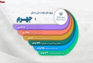 ویدیو| روند اجرایی پروژه های نهضت ملی شهرستان جهرم (استان فارس) خرداد ماه۱۴۰۴