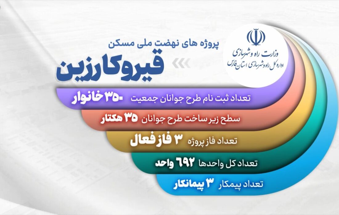 ویدیو| روند اجرایی پروژه های نهضت ملی شهرستان قیروکارزین(استان فارس) خرداد ۱۴۰۴