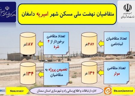 اطلاع نگاشت| آمار متقاضیان نهضت ملی مسکن امیریه دامغان در استان سمنان