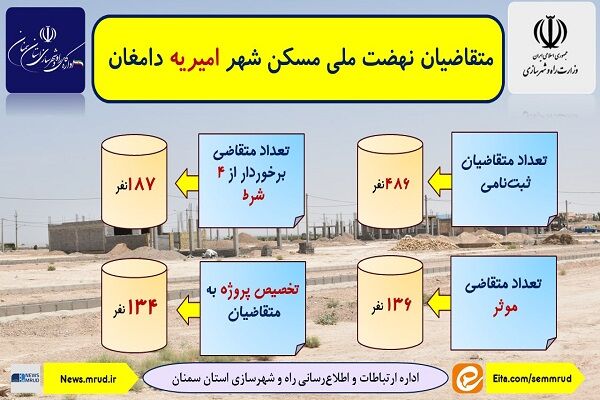 اطلاع نگاشت| آمار متقاضیان نهضت ملی مسکن امیریه دامغان در استان سمنان