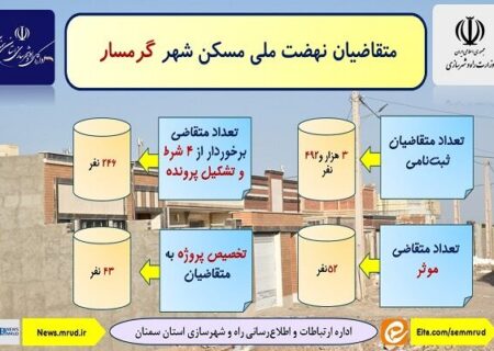 اطلاع نگاشت| آمار متقاضیان نهضت ملی مسکن گرمسار استان سمنان