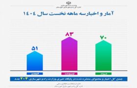 اطلاع نگاشت|آمار اخبار و اطلاعات تولیدی اداره کل راه و شهرسازی خوزستان در سه ماهه نخست سال ۱۴۰۴