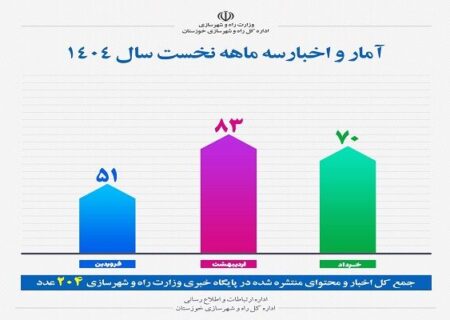 اطلاع نگاشت|آمار اخبار و اطلاعات تولیدی اداره کل راه و شهرسازی خوزستان در سه ماهه نخست سال ۱۴۰۴